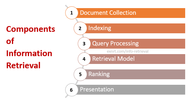 Components of Information Retrieval