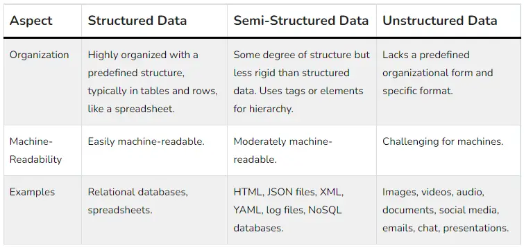 Difference between Structured, Semi-structured and Unstructured data