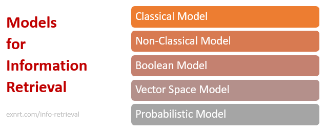 Models for Information Retrieval