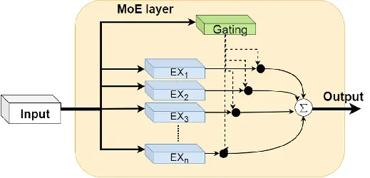 Mixture-of-Experts architecture
